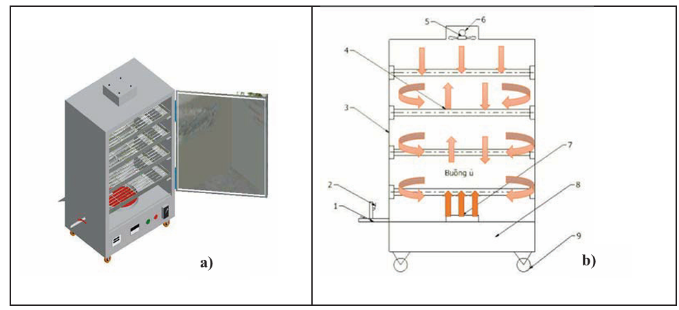 Development of an automatic black garlic fermenter: A Vietnamese innovation